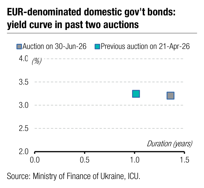 EUR-denominated domestic gov't bonds:
