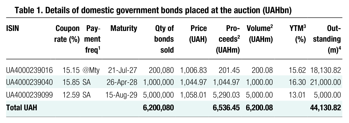Table 1. Details of domestic government bonds placed at the auction (UAHbn) ISIN Coupon rate (%) Pay - ment Maturity Qty of bonds Price (UAH) Pro- ceeds 2 Volume (UAHm)