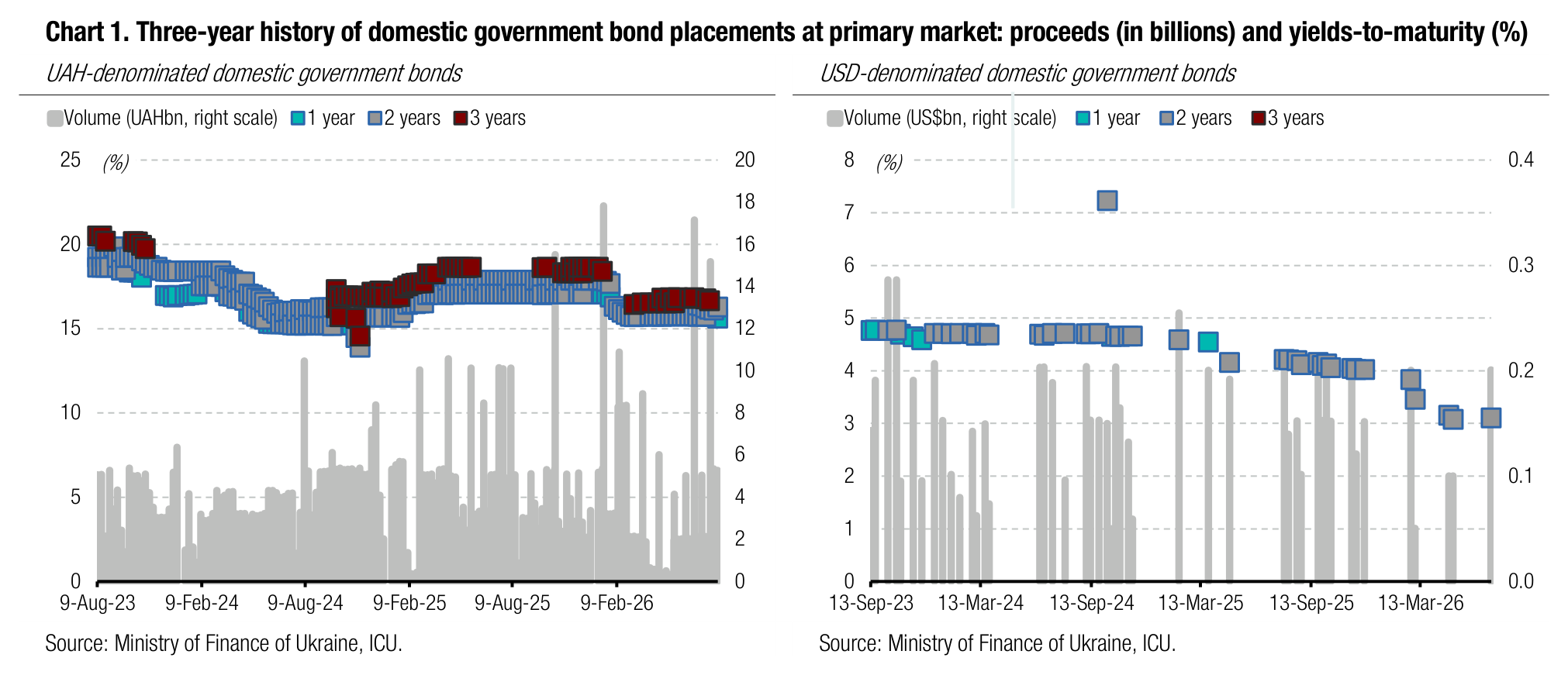 Chart 1. Three-year history of domestic government bond placements at primary market: proceeds (in billions) and yields-to-maturity (%)