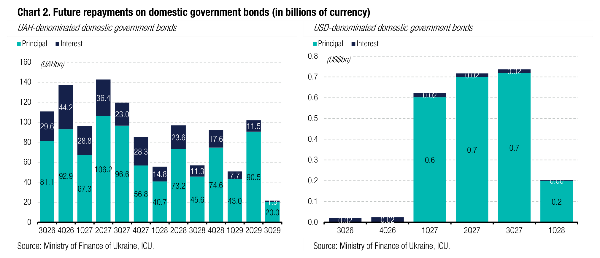 Chart 2. Future repayments on domestic government bonds (in billions of currency)