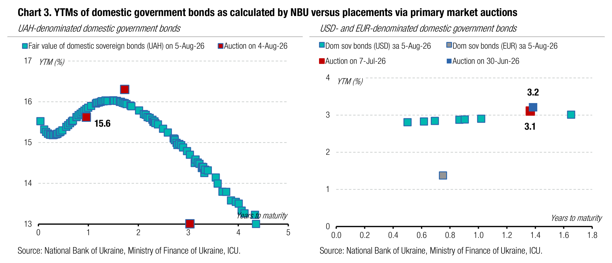 Chart 3. YTMs of domestic government bonds as calculated by NBU versus placements via primary market auctions