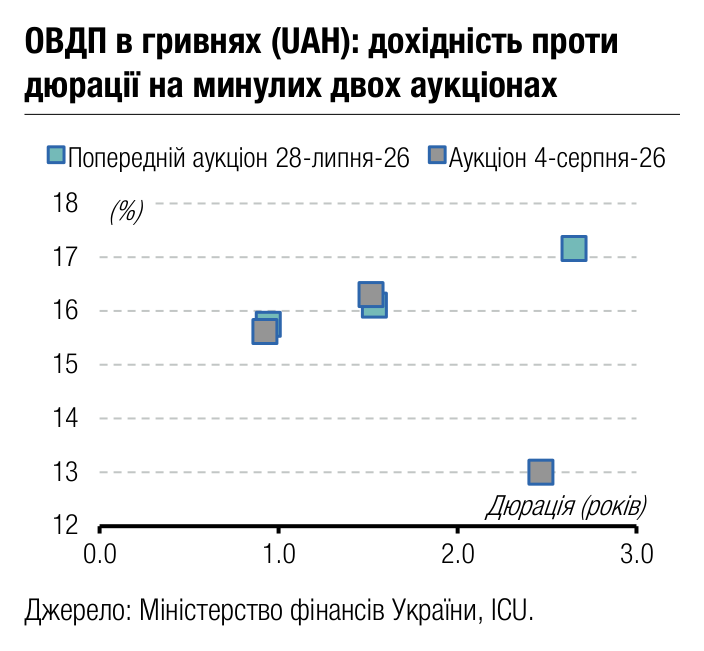 ОВДП в гривнях (UAH): дохідність проти 
