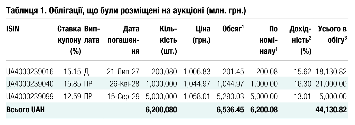 Таблиця 1. Облігації, що були розміщені на аукціоні (млн. грн.) ISIN Ставка купону Вип- лата Дата погашен- Кіль- кість Ціна (грн.) Обсяг 1 По номі-