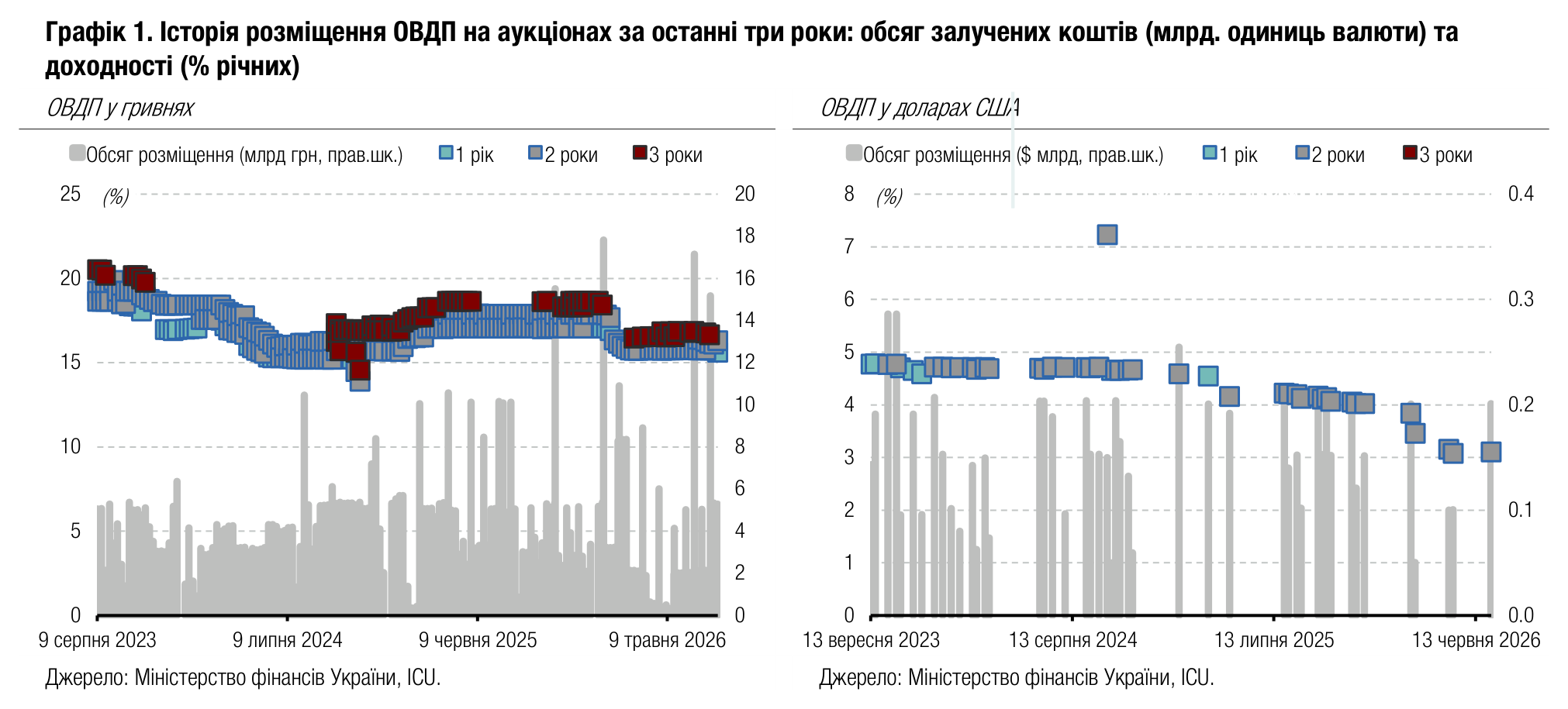 Графік 1. Історія розміщення ОВДП на аукціонах за останні три роки: обсяг залучених коштів (млрд. одиниць валюти) та