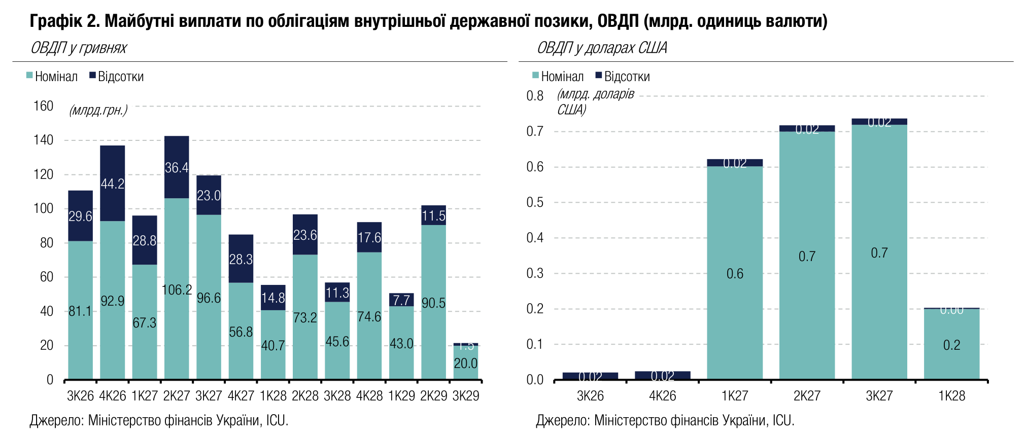 Графік 2. Майбутні виплати по облігаціям внутрішньої державної позики, ОВДП (млрд. одиниць валюти)