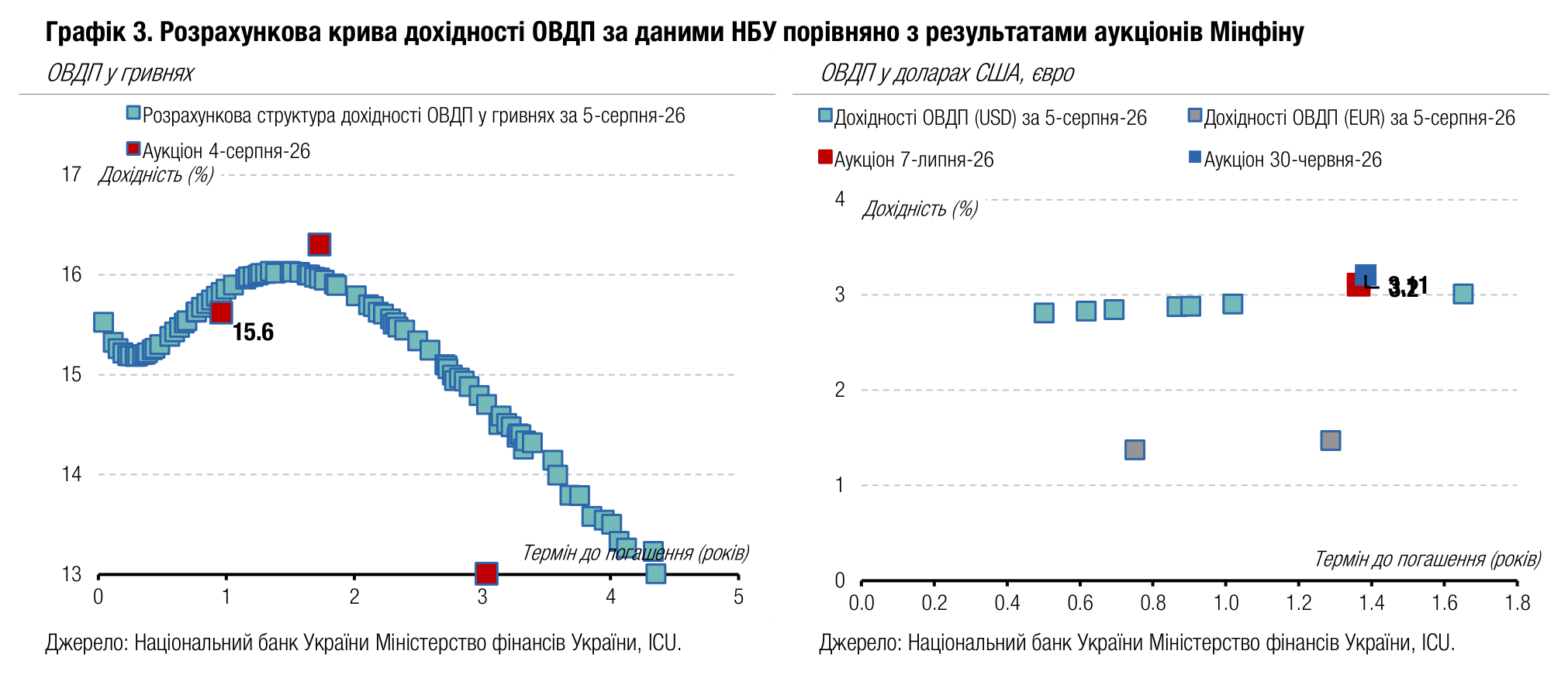 Графік 3. Розрахункова крива дохідності ОВДП за даними НБУ порівняно з результатами аукціонів Мінфіну