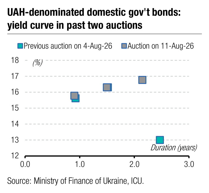 UAH-denominated domestic gov't bonds: