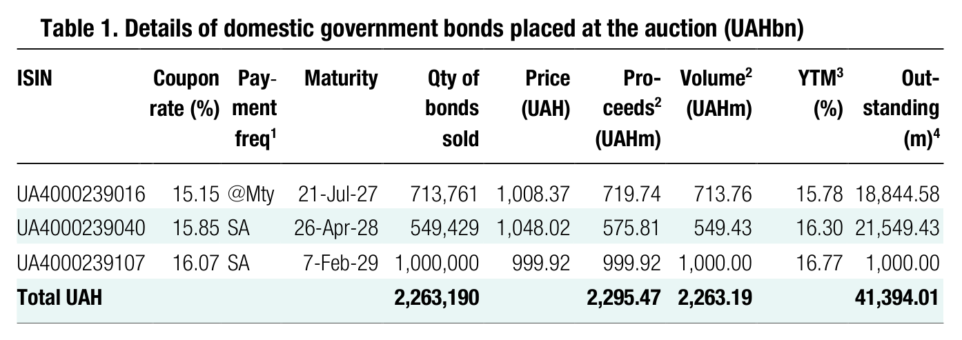 Table 1. Details of domestic government bonds placed at the auction (UAHbn) ISIN Coupon rate (%) Pay - ment Maturity Qty of bonds Price (UAH) Pro- ceeds 2 Volume (UAHm)