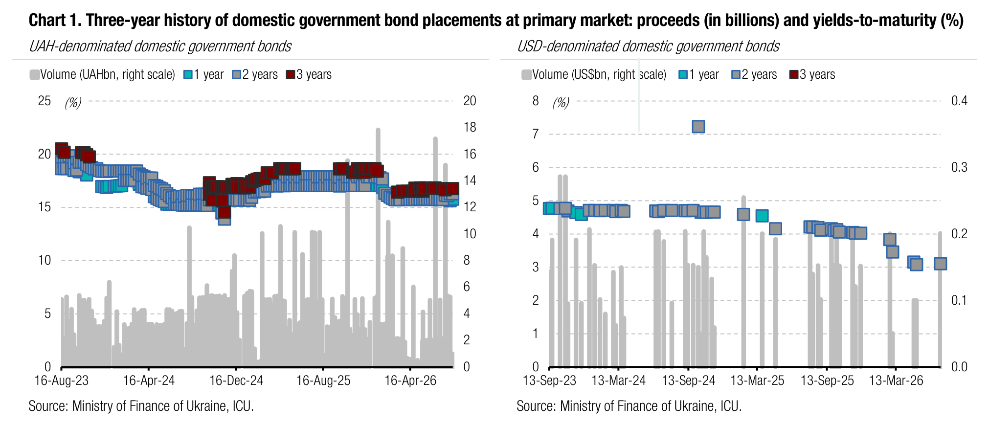 Chart 1. Three-year history of domestic government bond placements at primary market: proceeds (in billions) and yields-to-maturity (%)