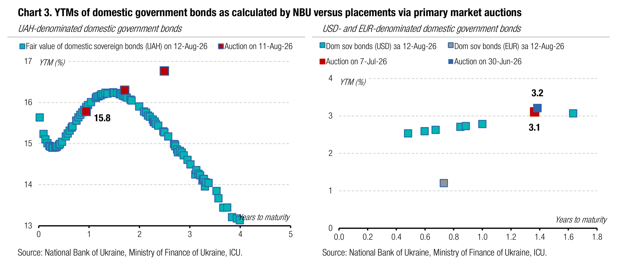 Chart 3. YTMs of domestic government bonds as calculated by NBU versus placements via primary market auctions