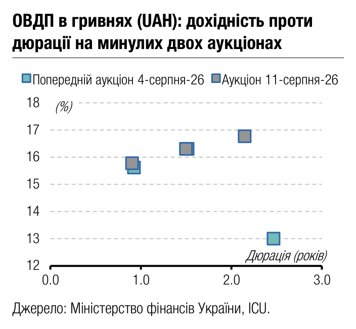 ОВДП в гривнях (UAH): дохідність проти 