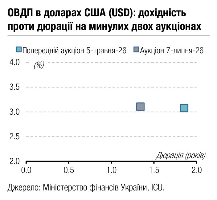 ОВДП в доларах США (USD): дохідність 