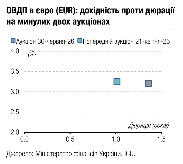 ОВДП в євро (EUR): дохідність проти дюрації 