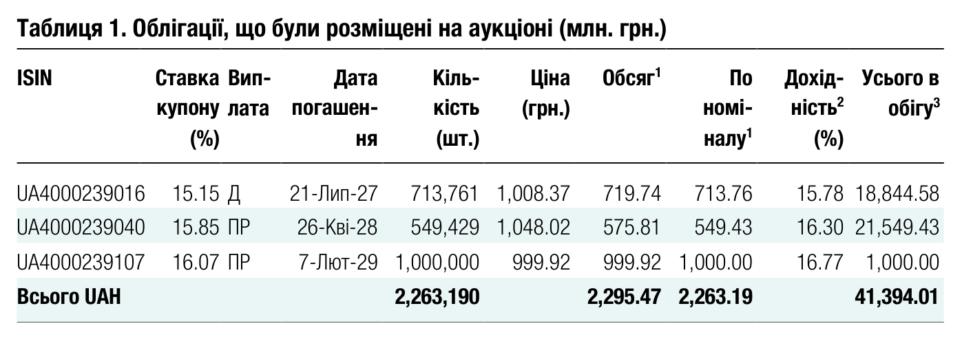 Таблиця 1. Облігації, що були розміщені на аукціоні (млн. грн.) ISIN Ставка купону Вип- лата Дата погашен- Кіль- кість Ціна (грн.) Обсяг 1 По номі-