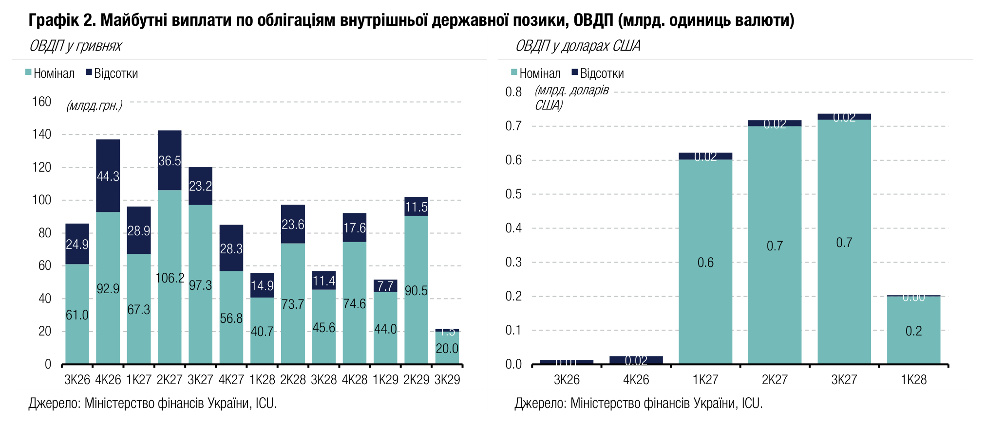Графік 2. Майбутні виплати по облігаціям внутрішньої державної позики, ОВДП (млрд. одиниць валюти)