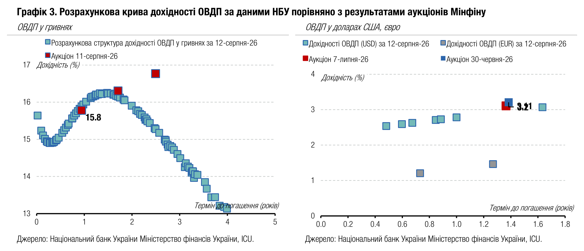 Графік 3. Розрахункова крива дохідності ОВДП за даними НБУ порівняно з результатами аукціонів Мінфіну