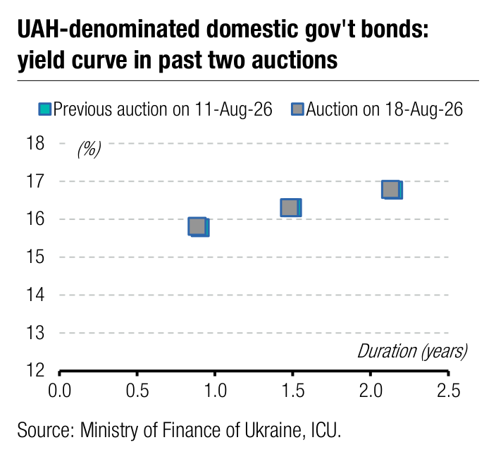 UAH-denominated domestic gov't bonds: