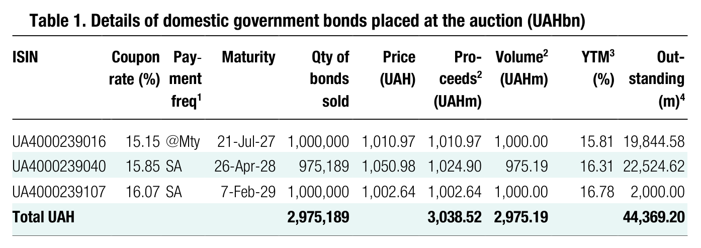 Table 1. Details of domestic government bonds placed at the auction (UAHbn) ISIN Coupon rate (%) Pay - ment Maturity Qty of bonds Price (UAH) Pro- ceeds 2 Volume (UAHm)