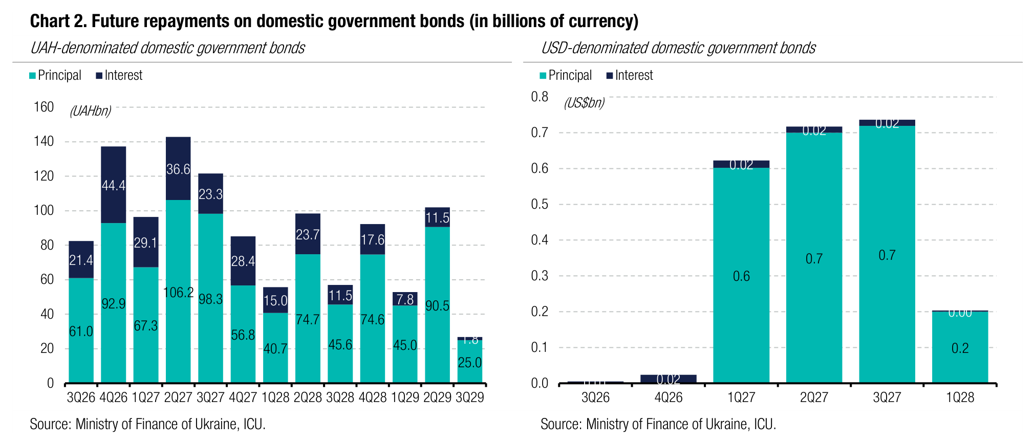 Chart 2. Future repayments on domestic government bonds (in billions of currency)
