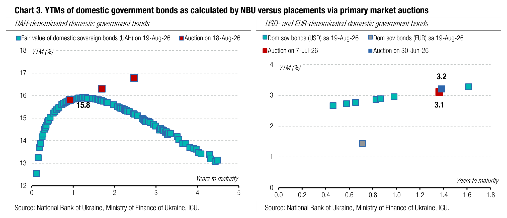 Chart 3. YTMs of domestic government bonds as calculated by NBU versus placements via primary market auctions