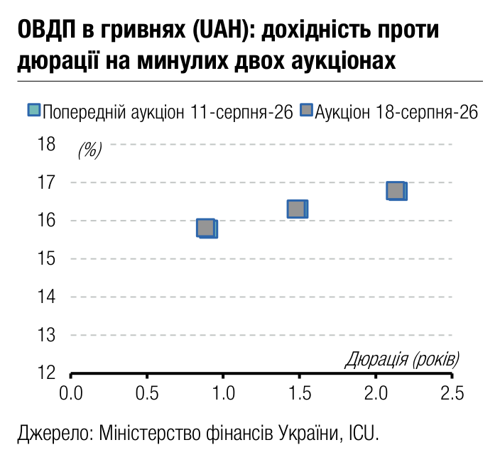 ОВДП в гривнях (UAH): дохідність проти 