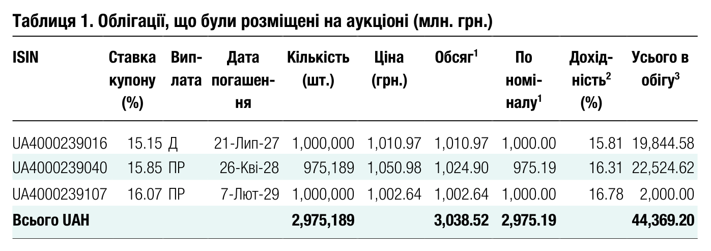 Таблиця 1. Облігації, що були розміщені на аукціоні (млн. грн.) ISIN Ставка купону Вип- лата Дата погашен- Кількість (шт.) Ціна (грн.) Обсяг 1 По номі-