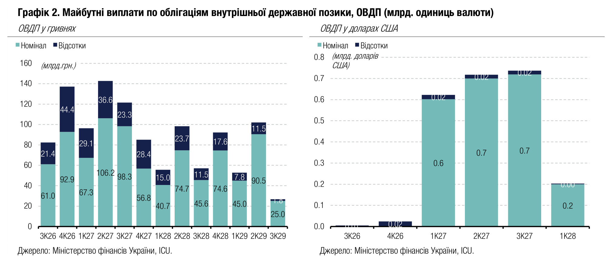 Графік 2. Майбутні виплати по облігаціям внутрішньої державної позики, ОВДП (млрд. одиниць валюти)