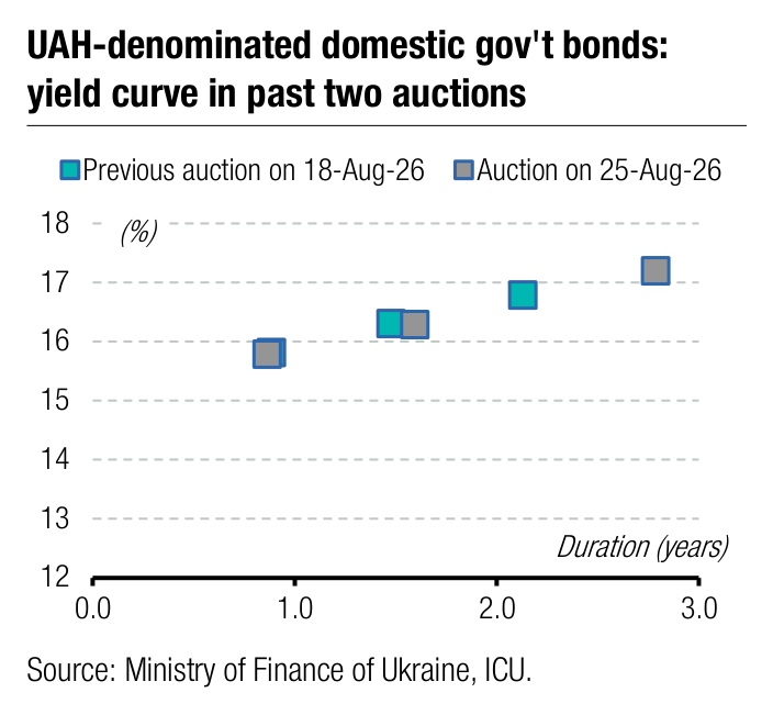 UAH-denominated domestic gov't bonds: 