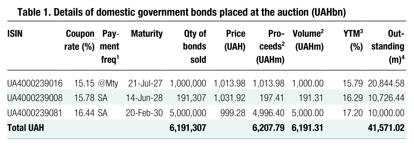 Table 1. Details of domestic government bonds placed at the auction (UAHbn) ISIN Coupon rate (%) Pay - ment Maturity Qty of bonds Price (UAH) Pro- ceeds 2 Volume (UAHm)