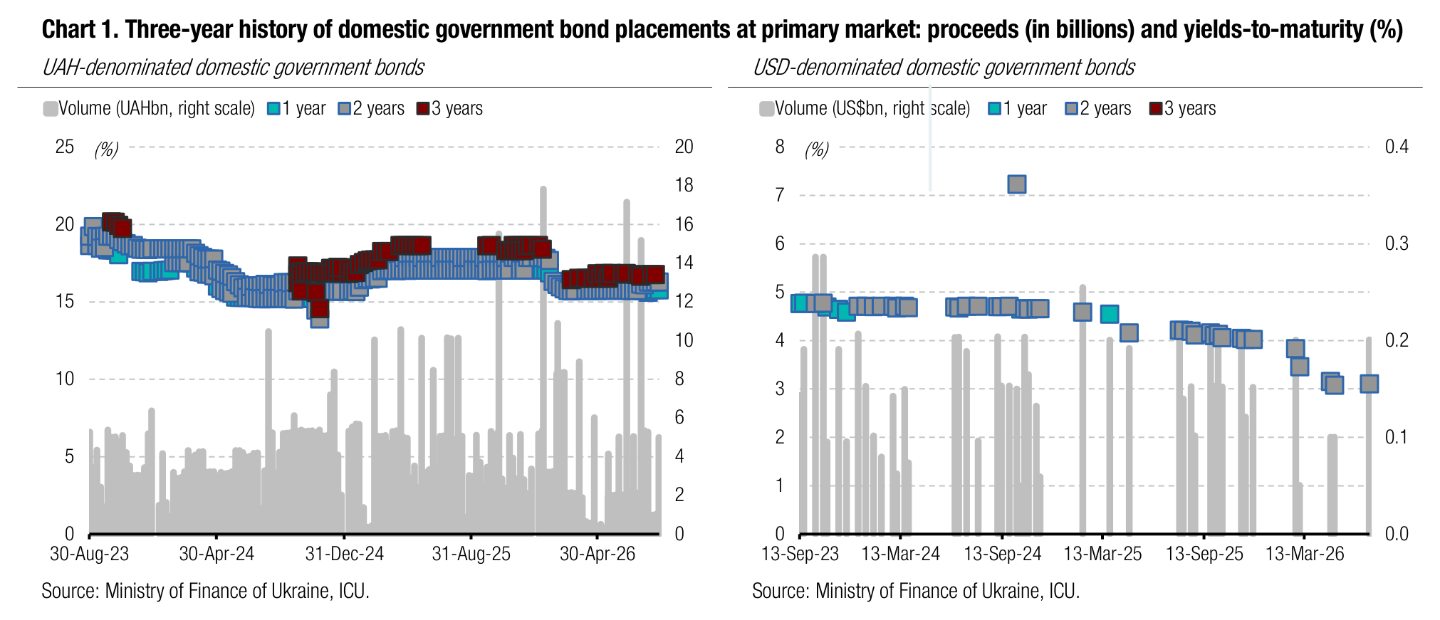 Chart 1. Three-year history of domestic government bond placements at primary market: proceeds (in billions) and yields-to-maturity (%)