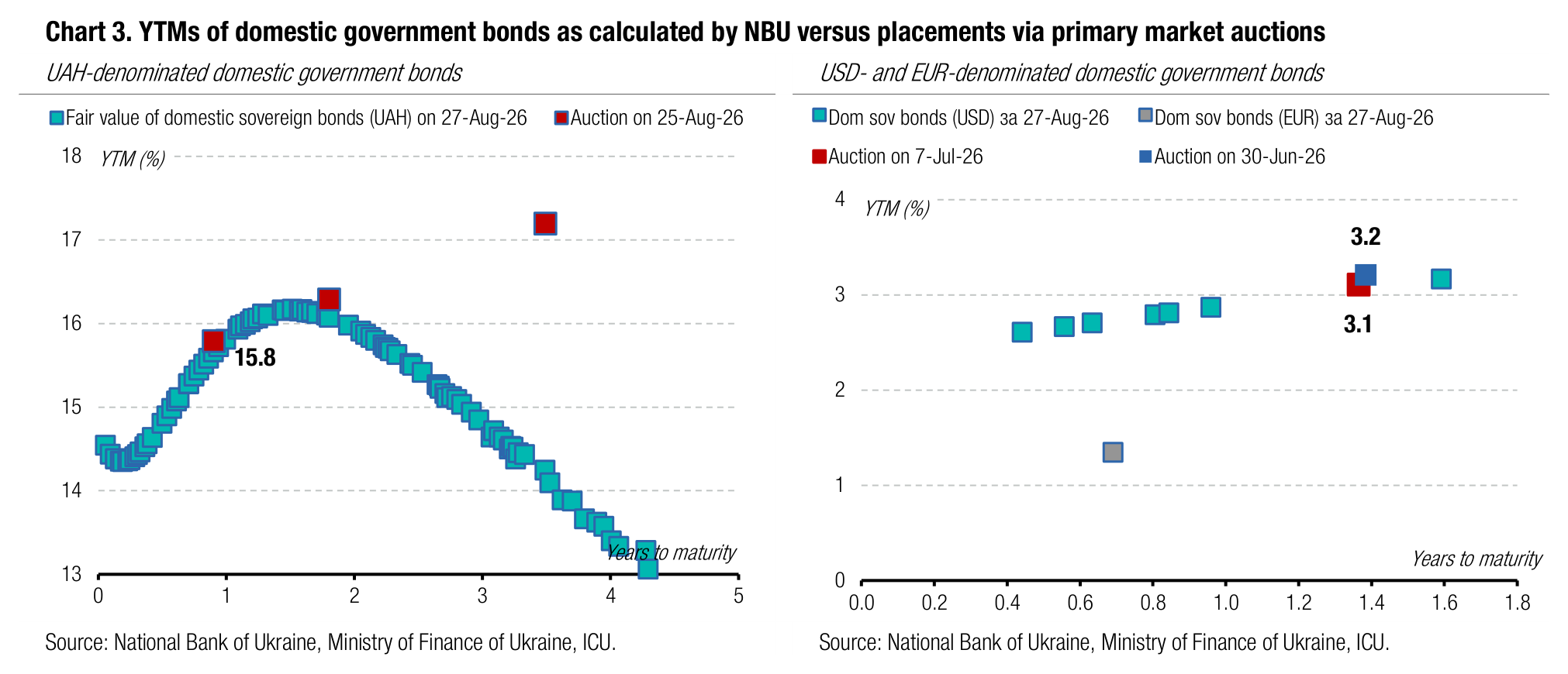Chart 3. YTMs of domestic government bonds as calculated by NBU versus placements via primary market auctions