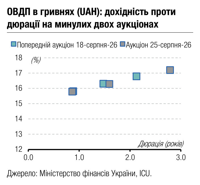 ОВДП в гривнях (UAH): дохідність проти