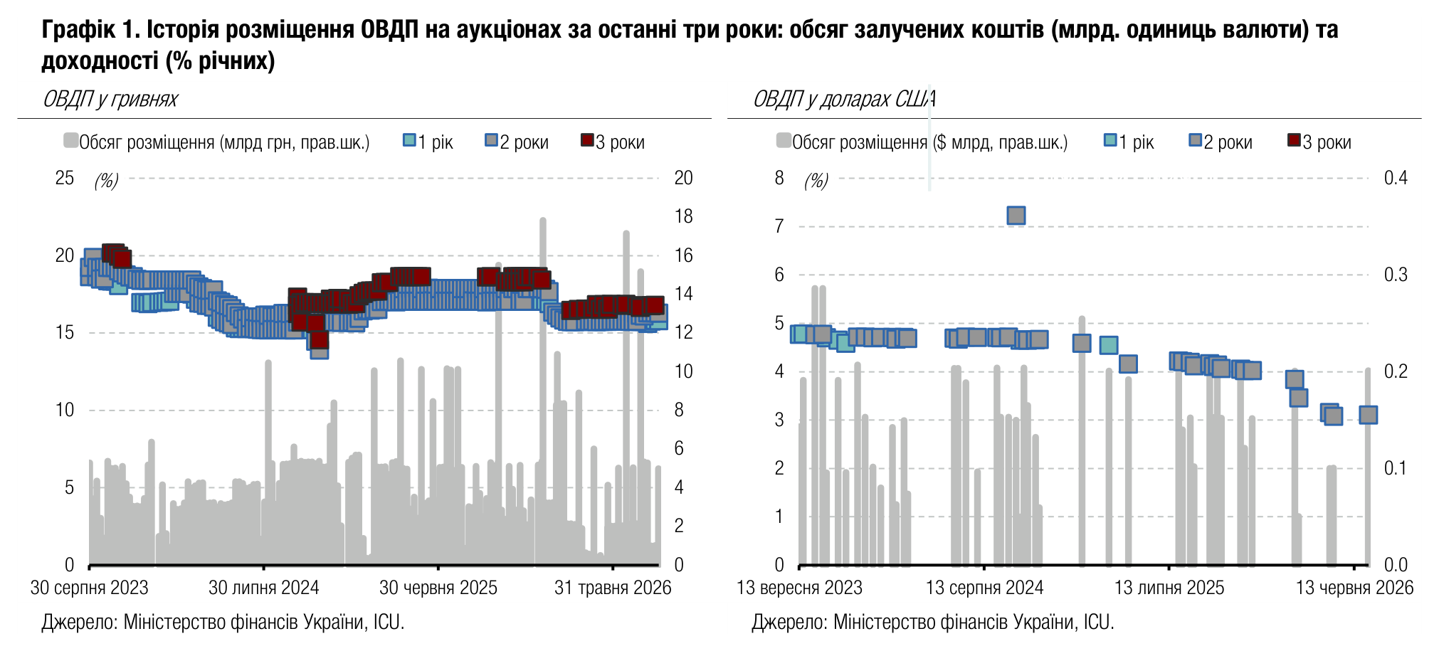 Графік 1. Історія розміщення ОВДП на аукціонах за останні три роки: обсяг залучених коштів (млрд. одиниць валюти) та