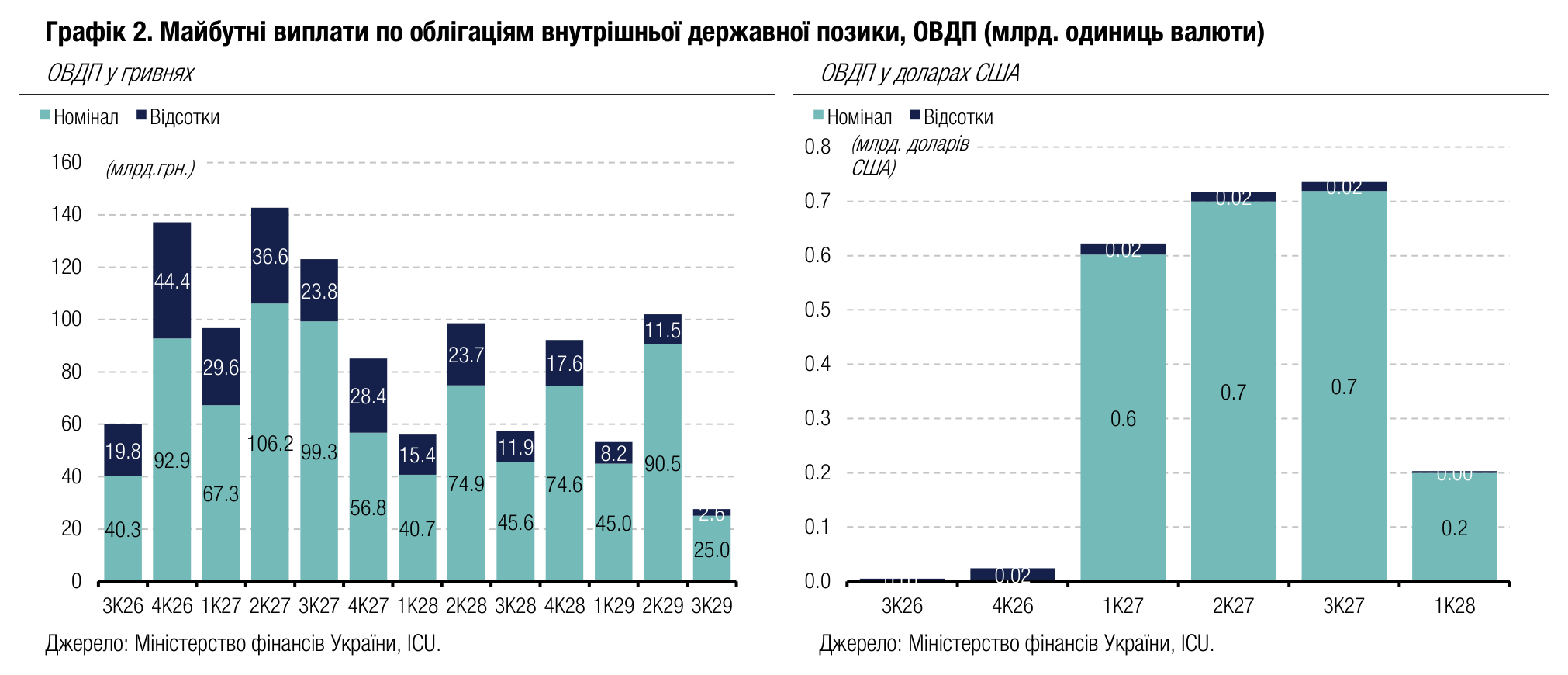 Графік 2. Майбутні виплати по облігаціям внутрішньої державної позики, ОВДП (млрд. одиниць валюти)