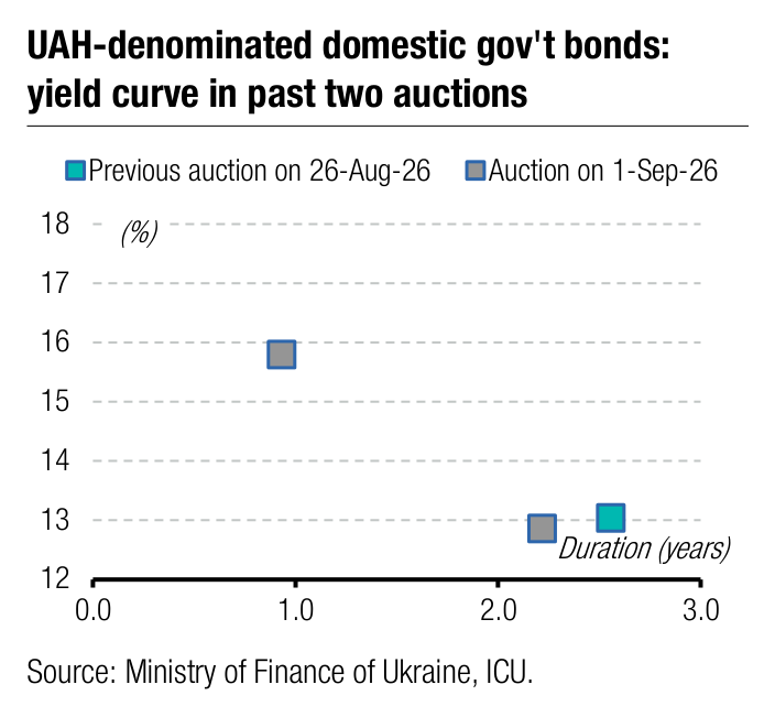 UAH-denominated domestic gov't bonds: 