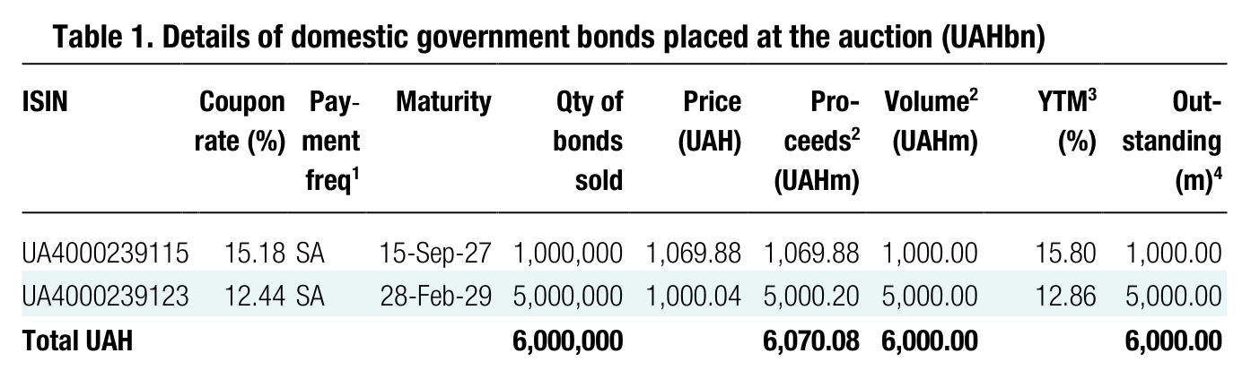 Table 1. Details of domestic government bonds placed at the auction (UAHbn) ISIN Coupon rate (%) Pay - ment Maturity Qty of bonds Price (UAH) Pro- ceeds 2 Volume (UAHm)