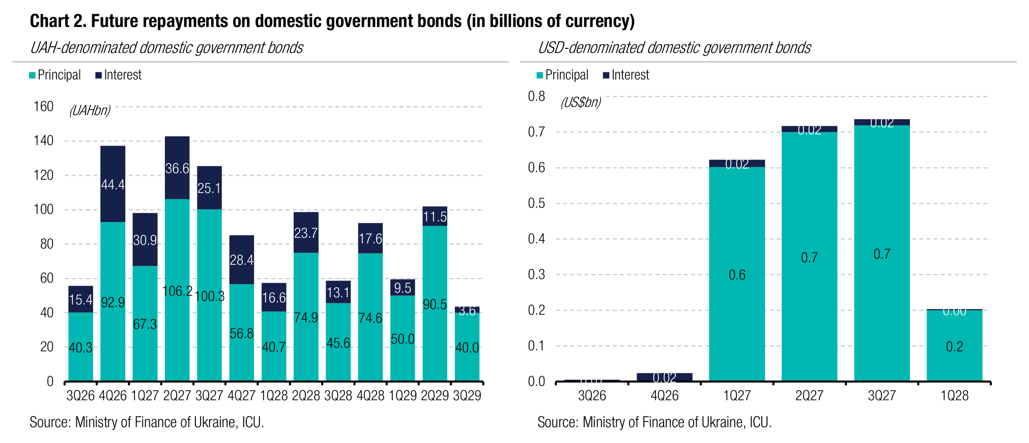 Chart 2. Future repayments on domestic government bonds (in billions of currency)