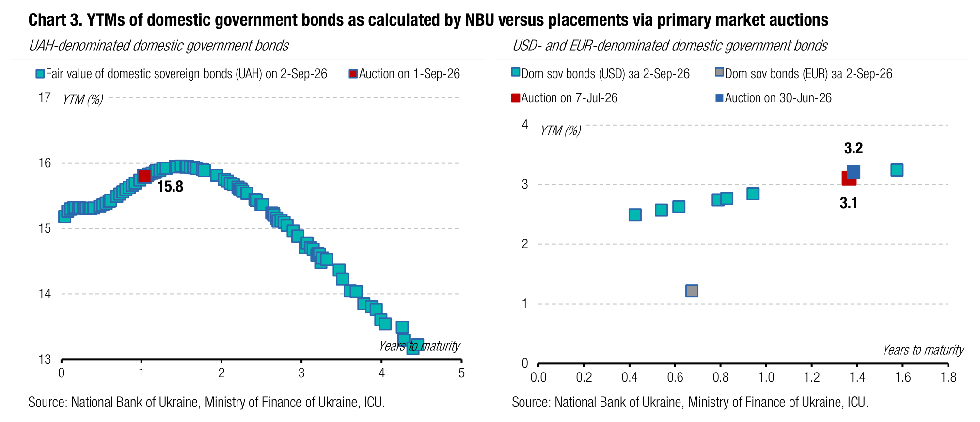 Chart 3. YTMs of domestic government bonds as calculated by NBU versus placements via primary market auctions