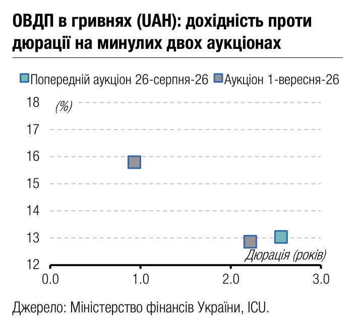 ОВДП в гривнях (UAH): дохідність проти 