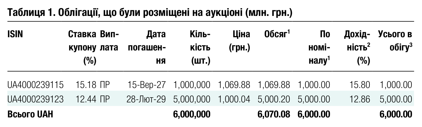Таблиця 1. Облігації, що були розміщені на аукціоні (млн. грн.) ISIN Ставка купону Вип- лата Дата погашен- Кіль- кість Ціна (грн.) Обсяг 1 По номі-