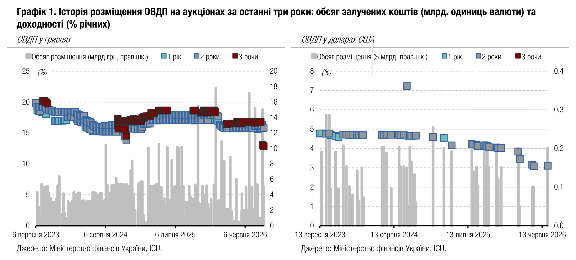 Графік 1. Історія розміщення ОВДП на аукціонах за останні три роки: обсяг залучених коштів (млрд. одиниць валюти) та