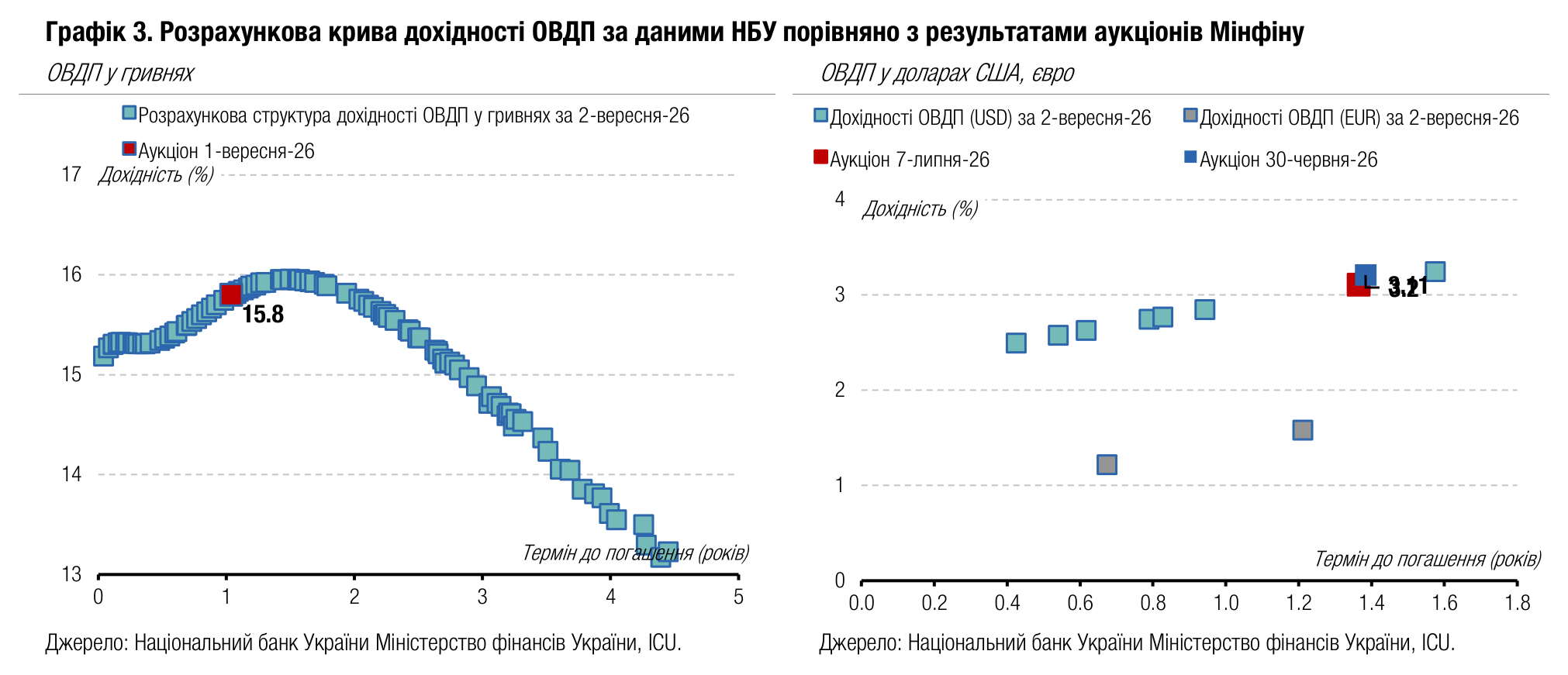 Графік 3. Розрахункова крива дохідності ОВДП за даними НБУ порівняно з результатами аукціонів Мінфіну