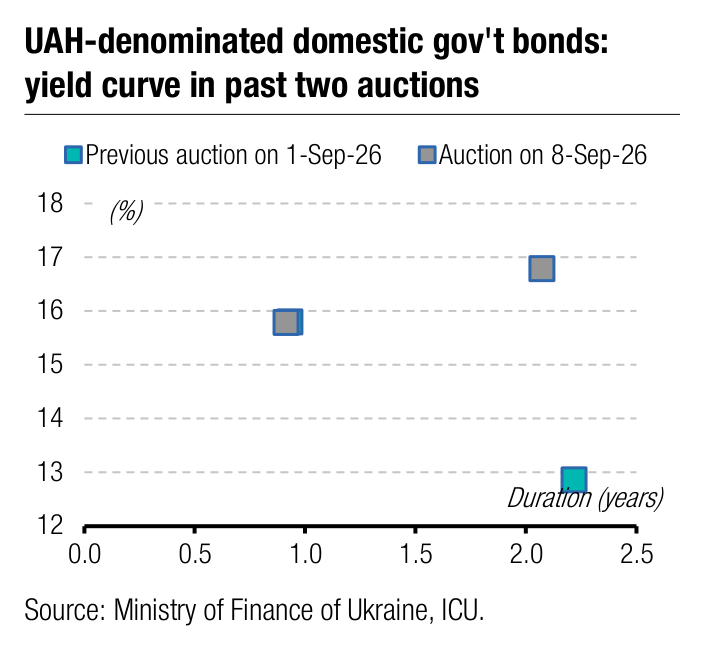 UAH-denominated domestic gov't bonds: 