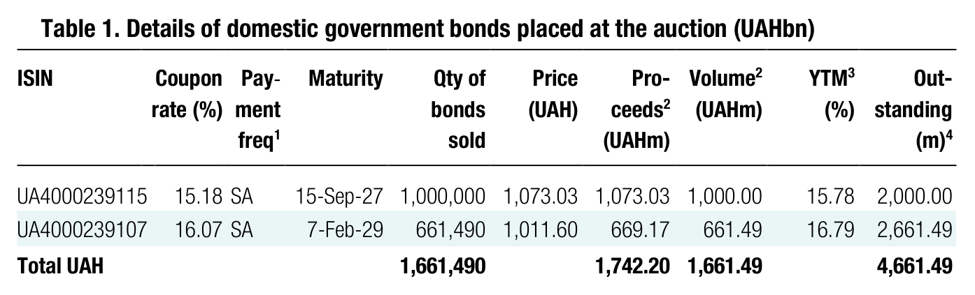 Table 1. Details of domestic government bonds placed at the auction (UAHbn) ISIN Coupon rate (%) Pay - ment Maturity Qty of bonds Price (UAH) Pro- ceeds 2 Volume (UAHm)