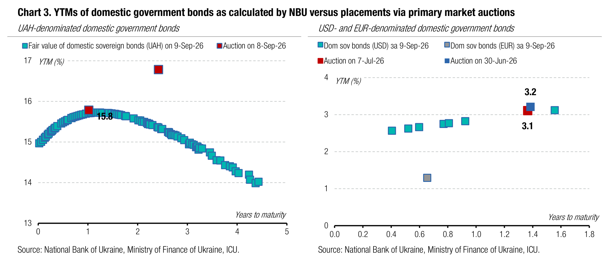 Chart 3. YTMs of domestic government bonds as calculated by NBU versus placements via primary market auctions