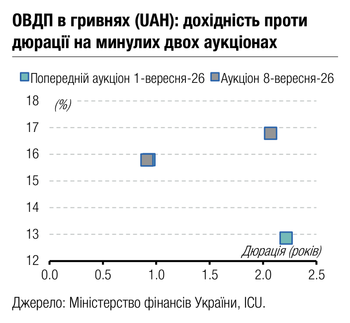 ОВДП в гривнях (UAH): дохідність проти 