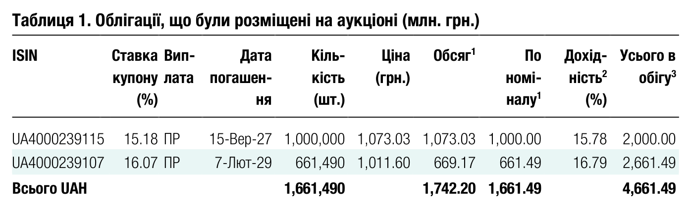 Таблиця 1. Облігації, що були розміщені на аукціоні (млн. грн.) ISIN Ставка купону Вип- лата Дата погашен- Кіль- кість Ціна (грн.) Обсяг 1 По номі-