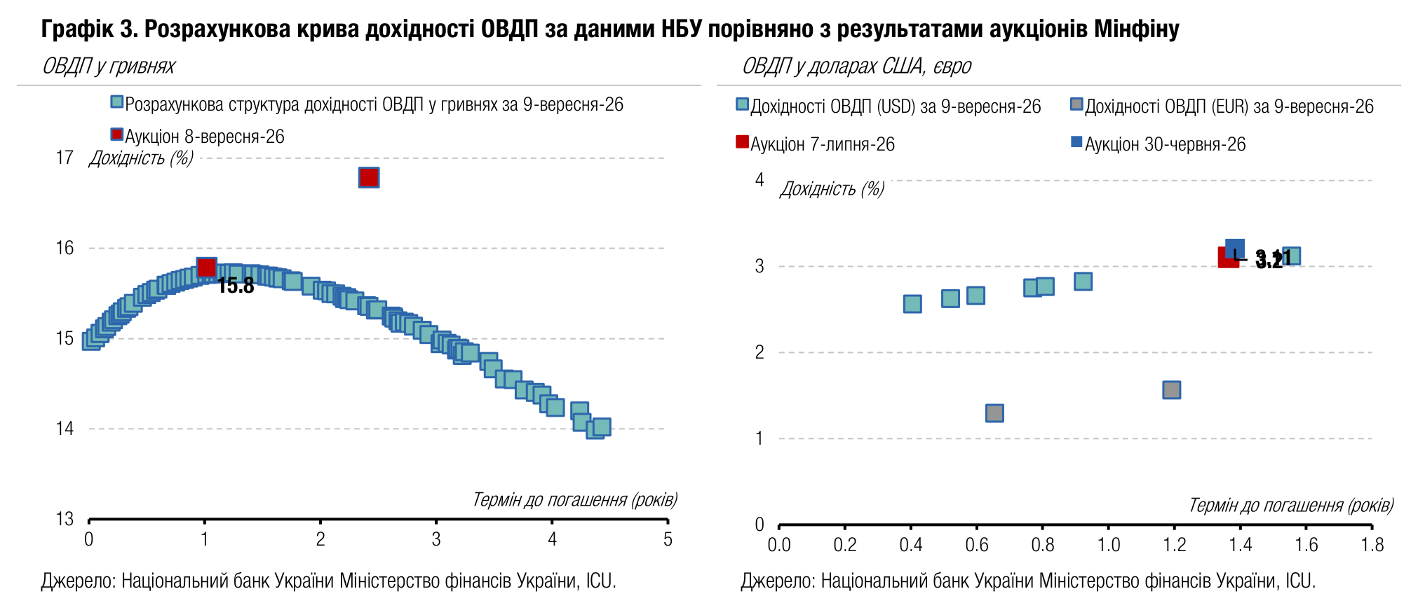 Графік 3. Розрахункова крива дохідності ОВДП за даними НБУ порівняно з результатами аукціонів Мінфіну