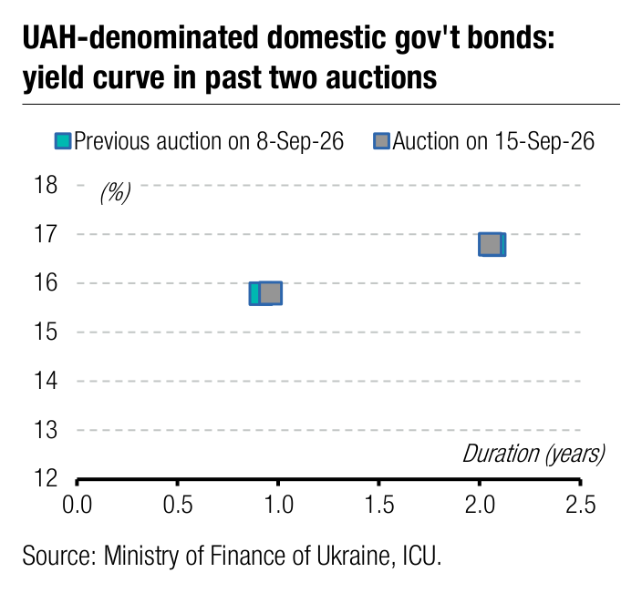 UAH-denominated domestic gov't bonds: