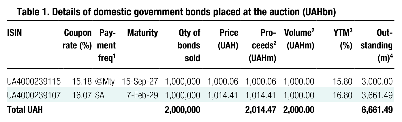 Table 1. Details of domestic government bonds placed at the auction (UAHbn) ISIN Coupon rate (%) Pay - ment Maturity Qty of bonds Price (UAH) Pro- ceeds 2 Volume (UAHm)